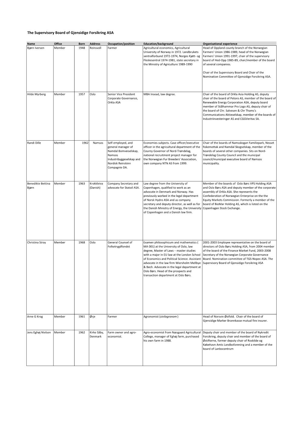 The Supervisory Board of Gjensidige Forsikring ASA