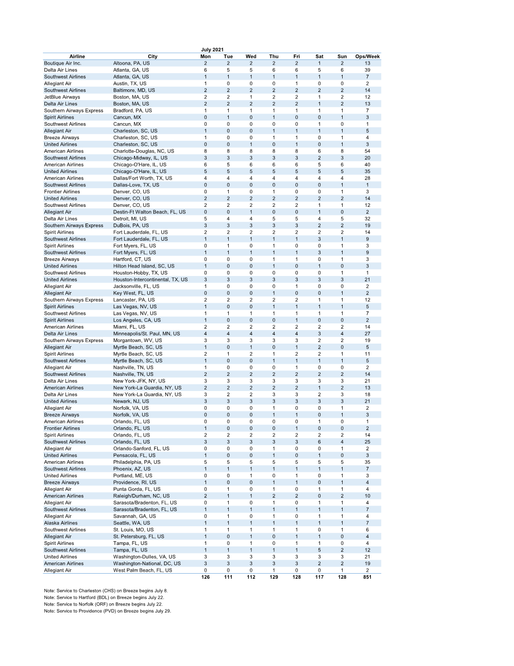 Daily Nonstop Flight Listing