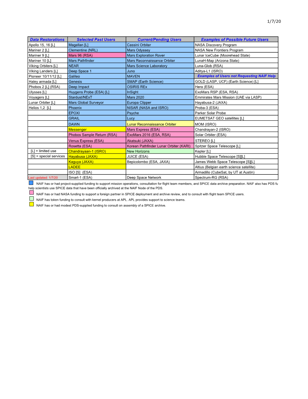 List of Missions Using SPICE (PDF)