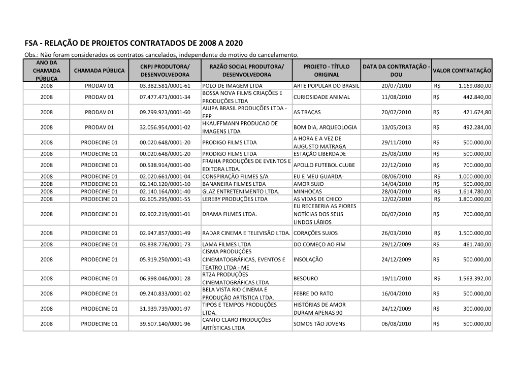 FSA - RELAÇÃO DE PROJETOS CONTRATADOS DE 2008 a 2020 Obs.: Não Foram Considerados Os Contratos Cancelados, Independente Do Motivo Do Cancelamento