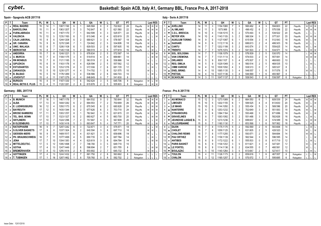 Basketball: Spain ACB, Italy A1, Germany BBL, France Pro A, 2017-2018