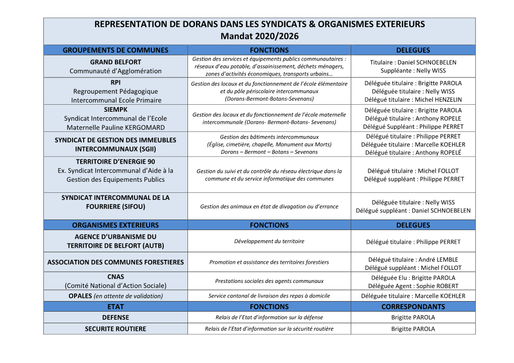 REPRESENTATION DE DORANS DANS LES SYNDICATS & ORGANISMES EXTERIEURS Mandat 2020/2026