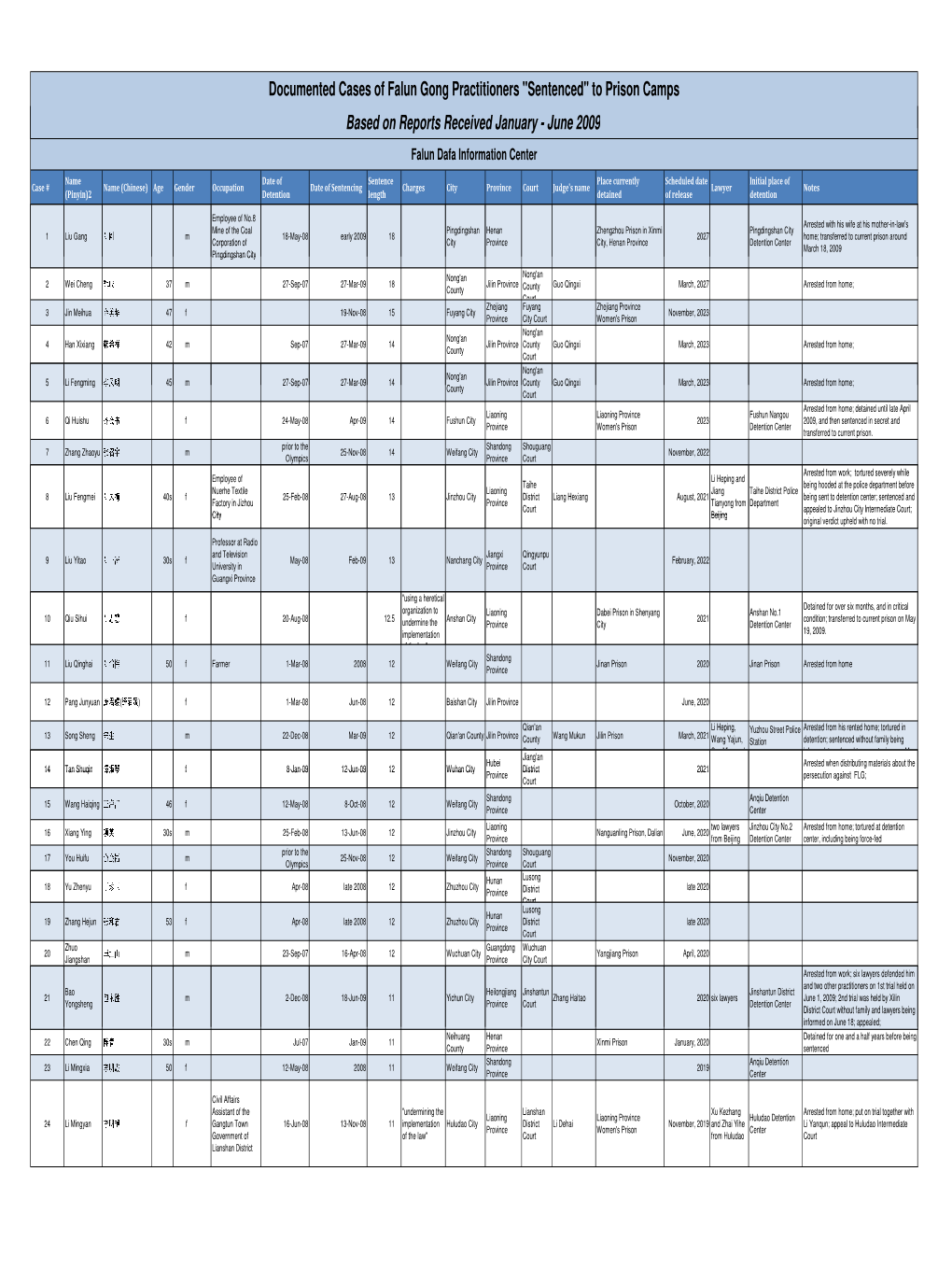 Documented Cases of Falun Gong Practitioners 