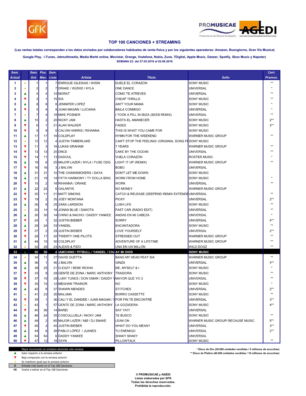 Top 100 Canciones + Streaming