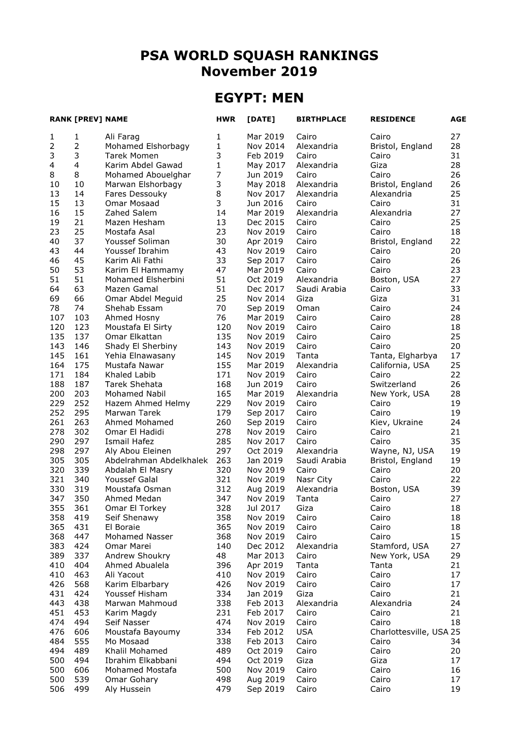 PSA WORLD SQUASH RANKINGS November 2019 EGYPT