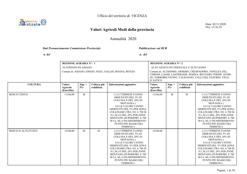 Valori Agricoli Medi Della Provincia Annualità 2020