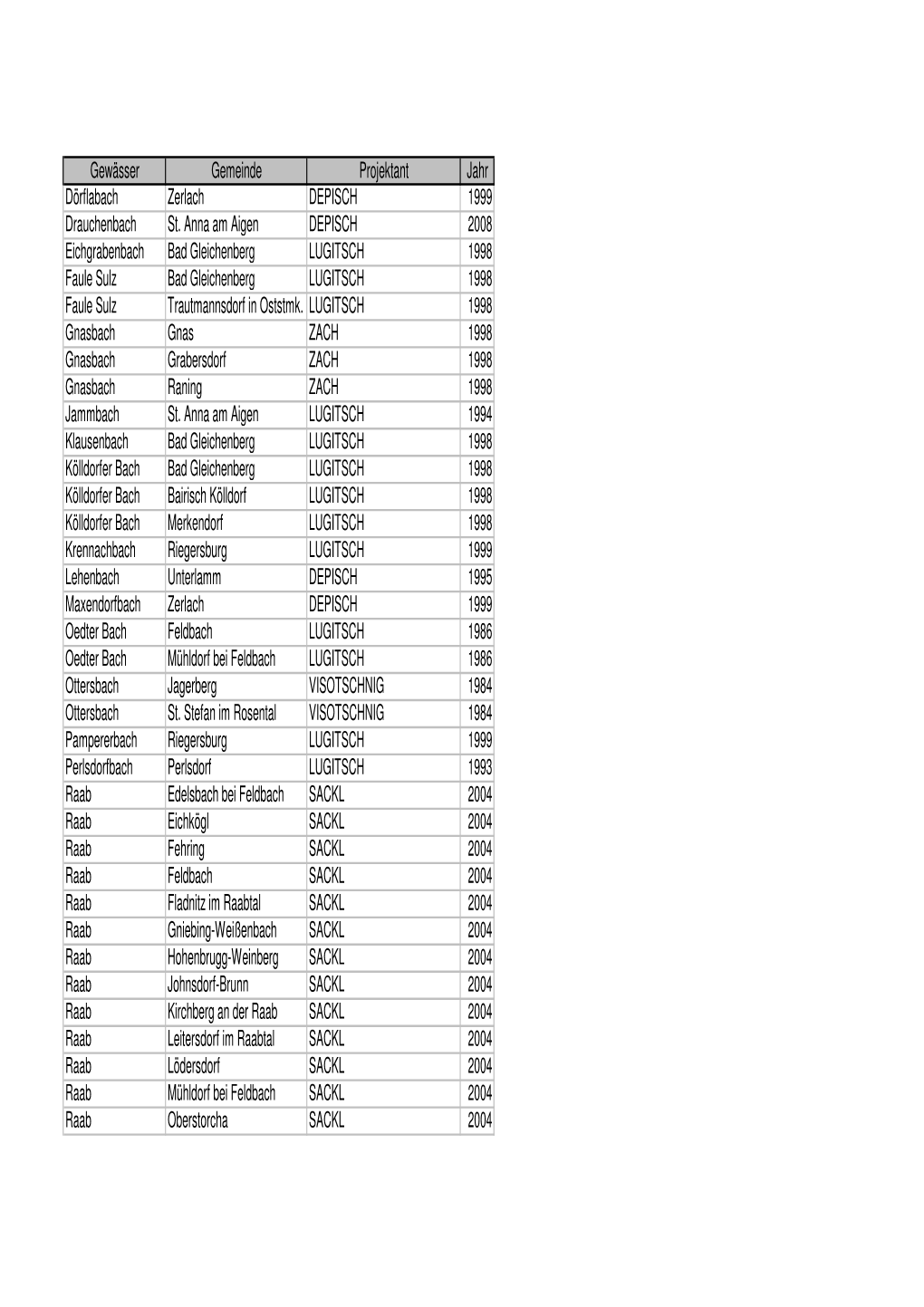Gewässer Gemeinde Projektant Jahr Dörflabach Zerlach DEPISCH 1999 Drauchenbach St