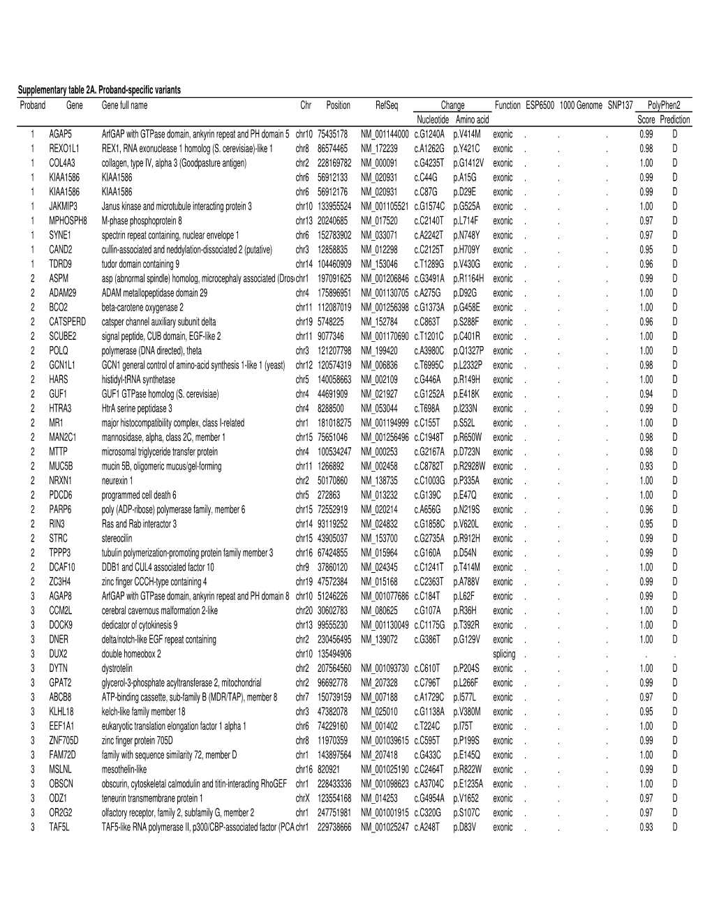 Supplementary Table 2A. Proband-Specific Variants Proband