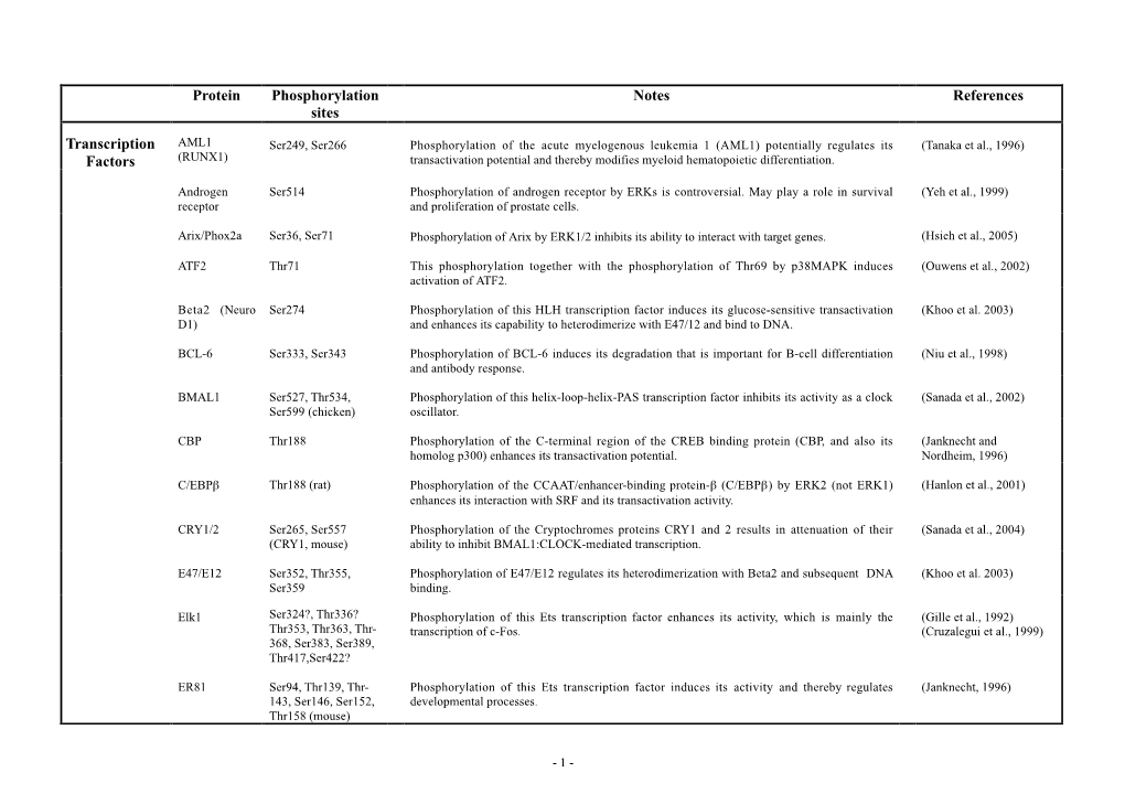 Protein Phosphorylation Sites Notes References Transcription Factors