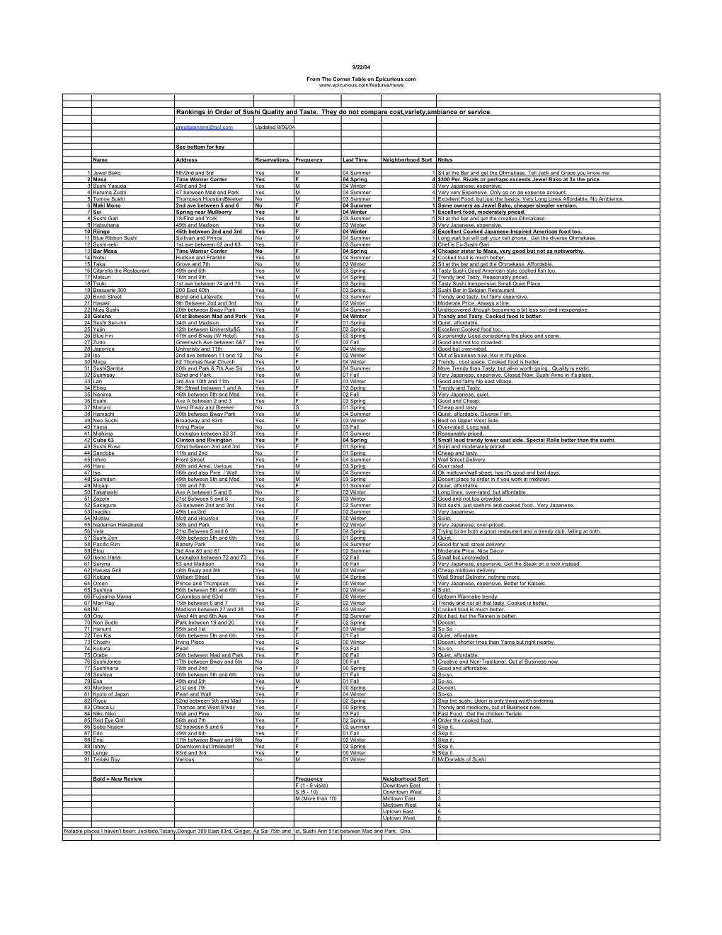 Rankings in Order of Sushi Quality and Taste. They Do Not Compare Cost,Variety,Ambiance Or Service