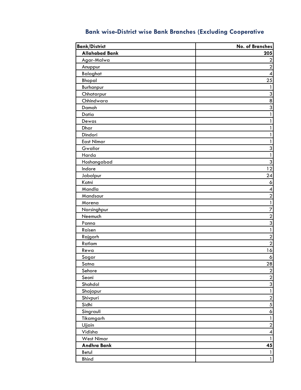 Bank Wise-District Wise Bank Branches (Excluding Cooperative