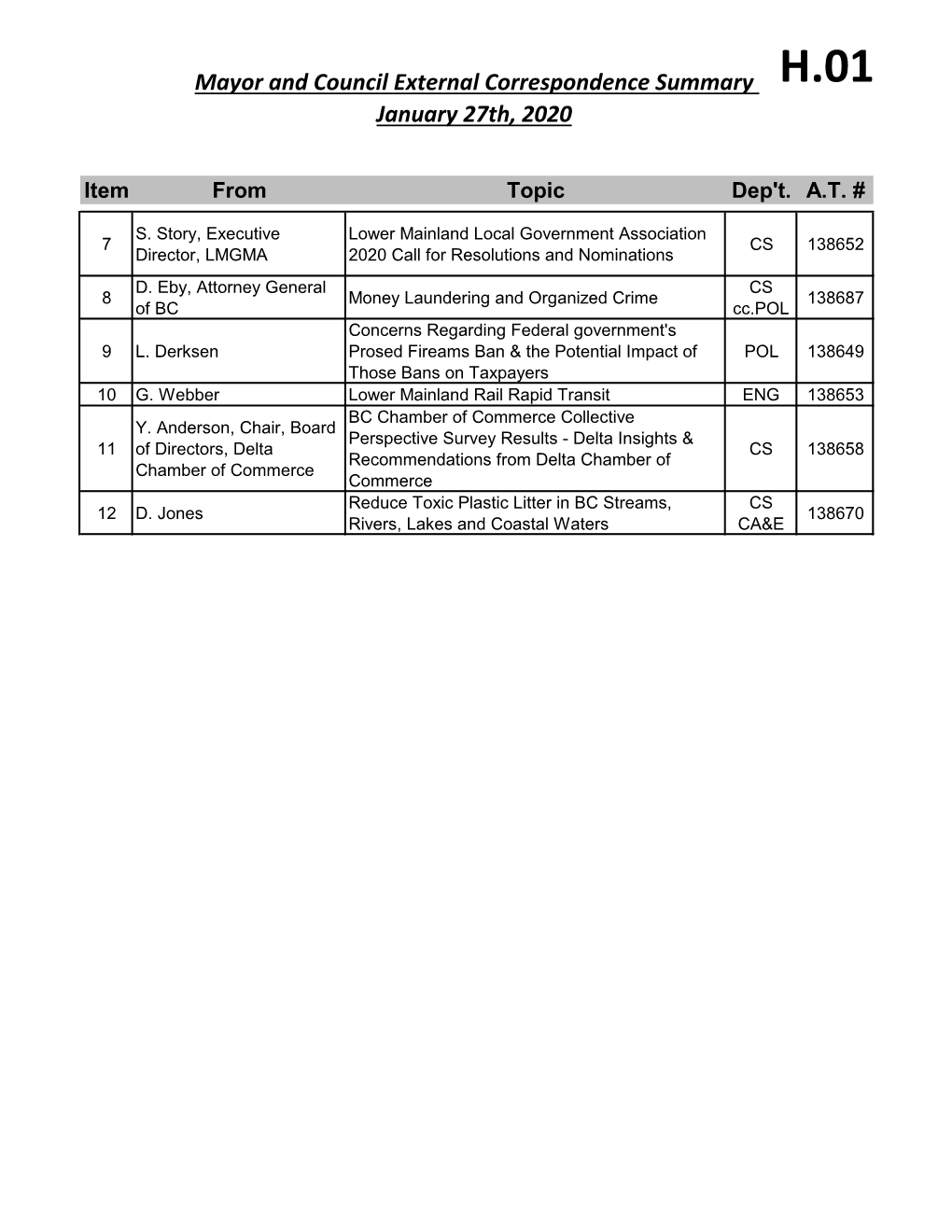 Mayor and Council External Correspondence Summary January