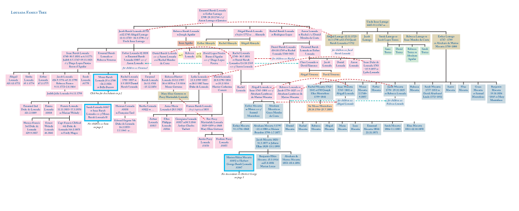 Lousada Family Tree M Esther Lamego 1708 –20.10.1744 D of Aaron Lamego of Jamaica Uncle Isaac Lamego 1685 –9.1.1767 M …