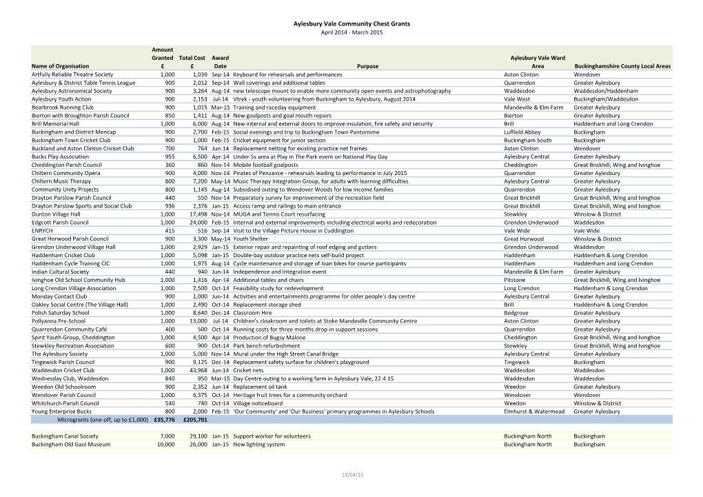 Aylesbury Vale Community Chest Grants April 2014 - March 2015