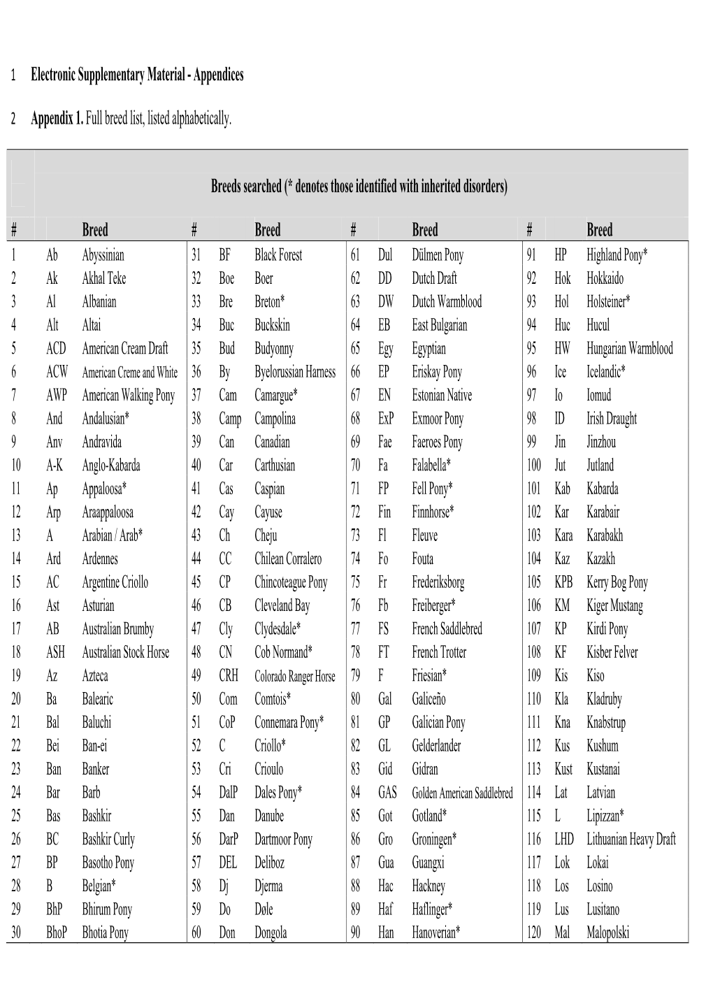 Electronic Supplementary Material - Appendices