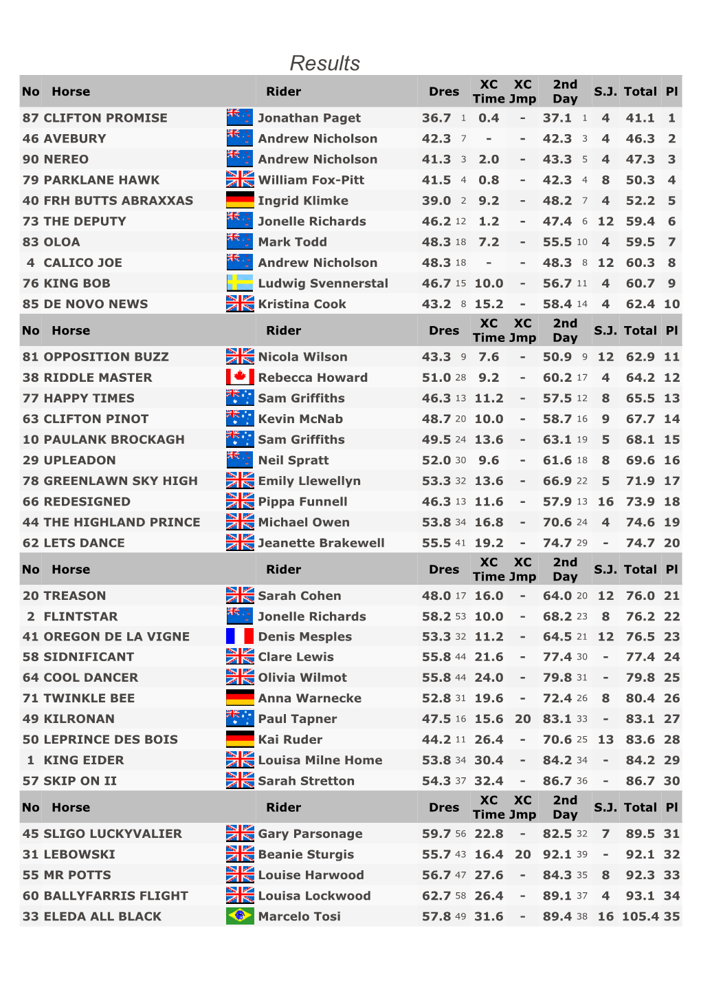 Results XC XC 2Nd No Horse Rider Dres S.J