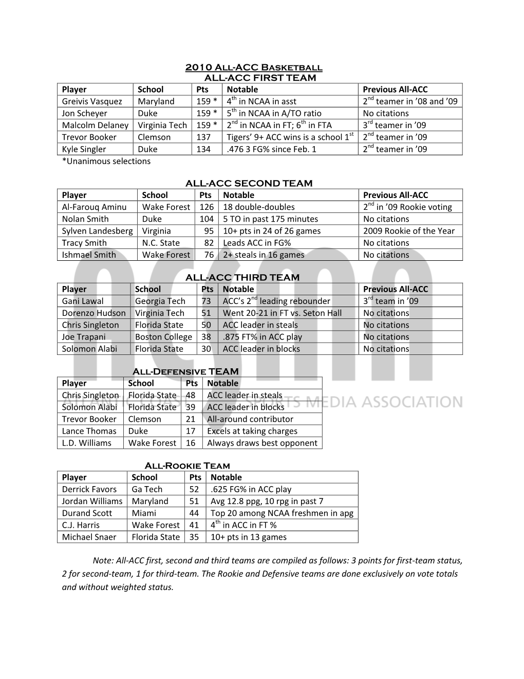 2010 All-ACC Basketball ALL-ACC FIRST TEAM Player School Pts