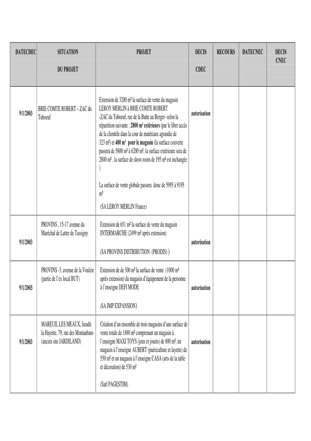 Datecdec Situation Du Projet Projet Decis Cdec Recours