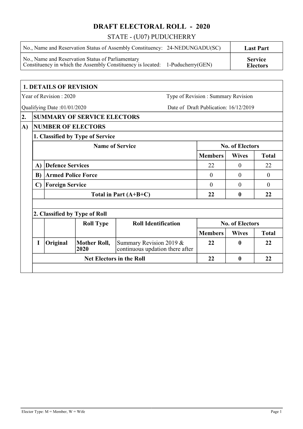 Draft Electoral Roll