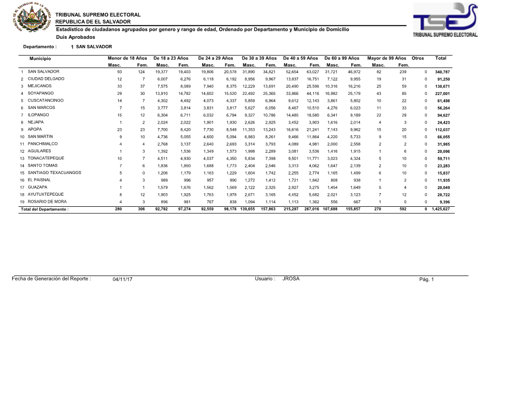 Estadísticos Del Registro Electoral Elecciones El Salvador 2018