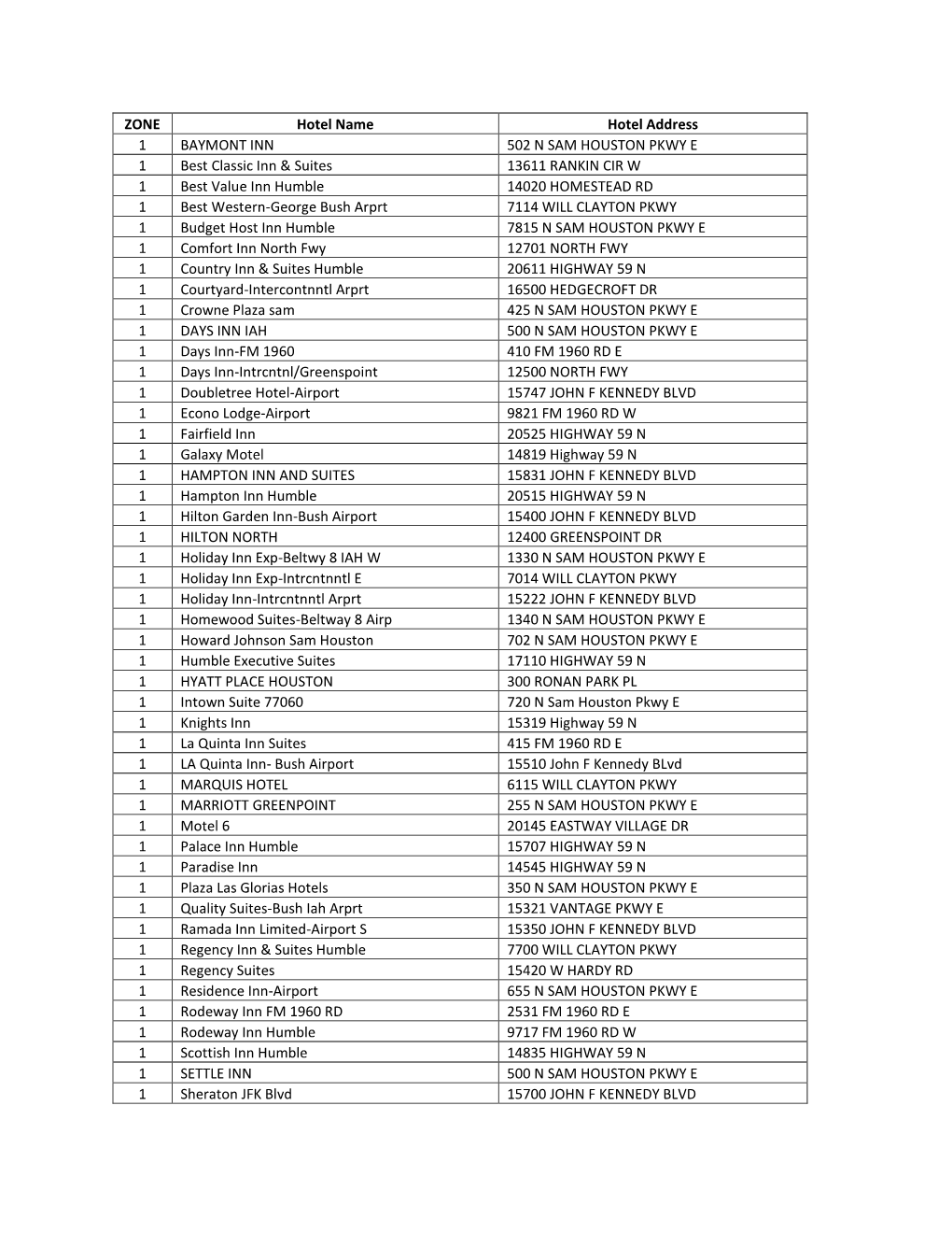 ZONE Hotel Name Hotel Address 1 BAYMONT INN 502 N SAM