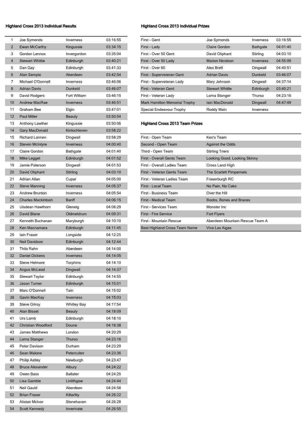 2013 Individual Results Highland Cross 2013 Individual Prizes