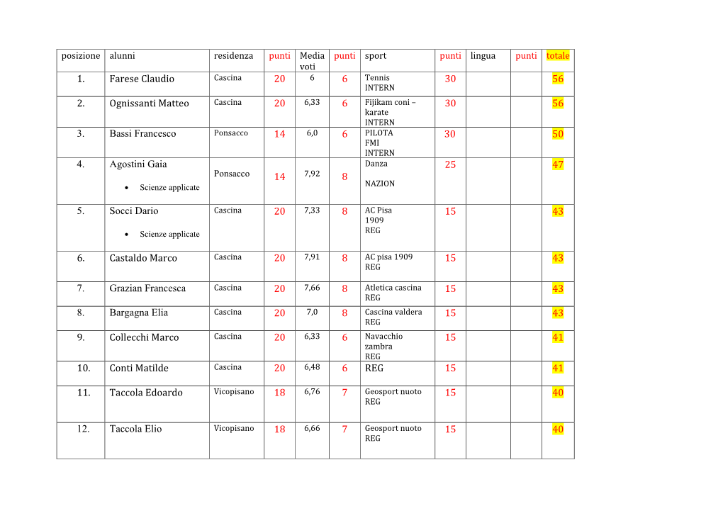 1. Farese Claudio 20 6 Tennis 30 56 2. Ognissanti Matteo 20 6 30 56 3