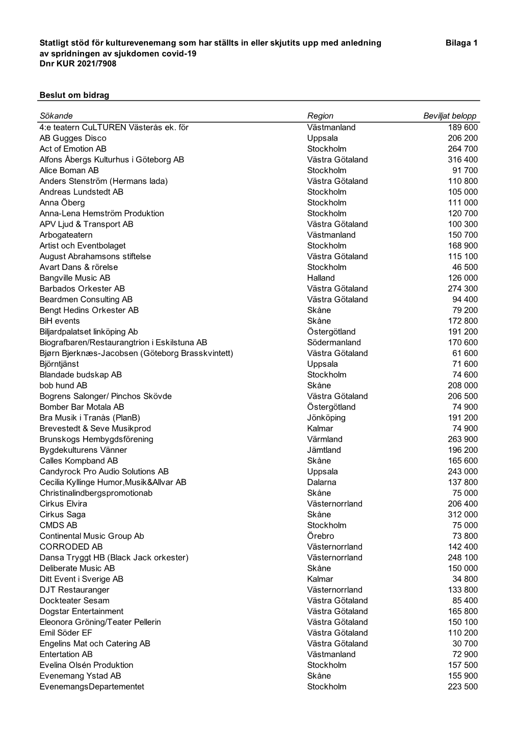 Inställda Evenemang, Sökt Belopp Från 90 000–440 000 Kr.Pdf