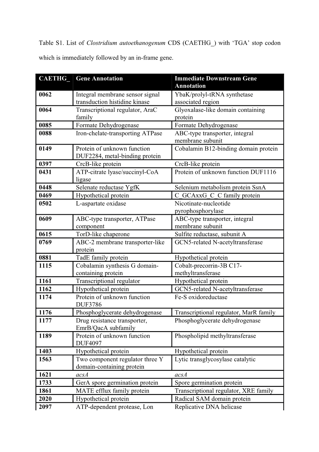 Table S1. List of Clostridium Autoethanogenum CDS (CAETHG ) with TGA Stop Codon Which Is