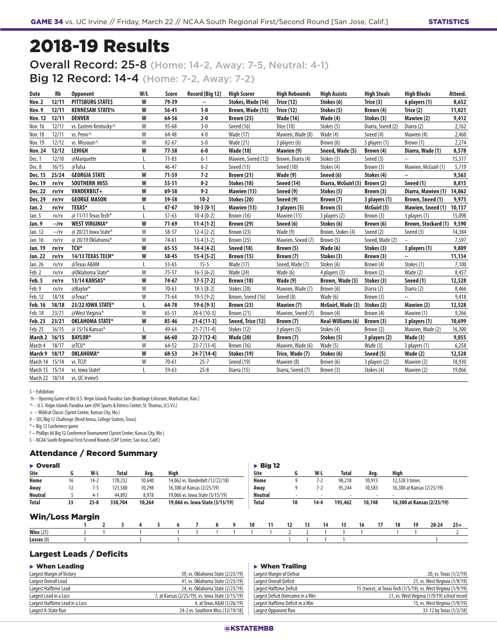 2018-19 Results Overall Record: 25-8 (Home: 14-2, Away: 7-5, Neutral: 4-1) Big 12 Record: 14-4 (Home: 7-2, Away: 7-2)