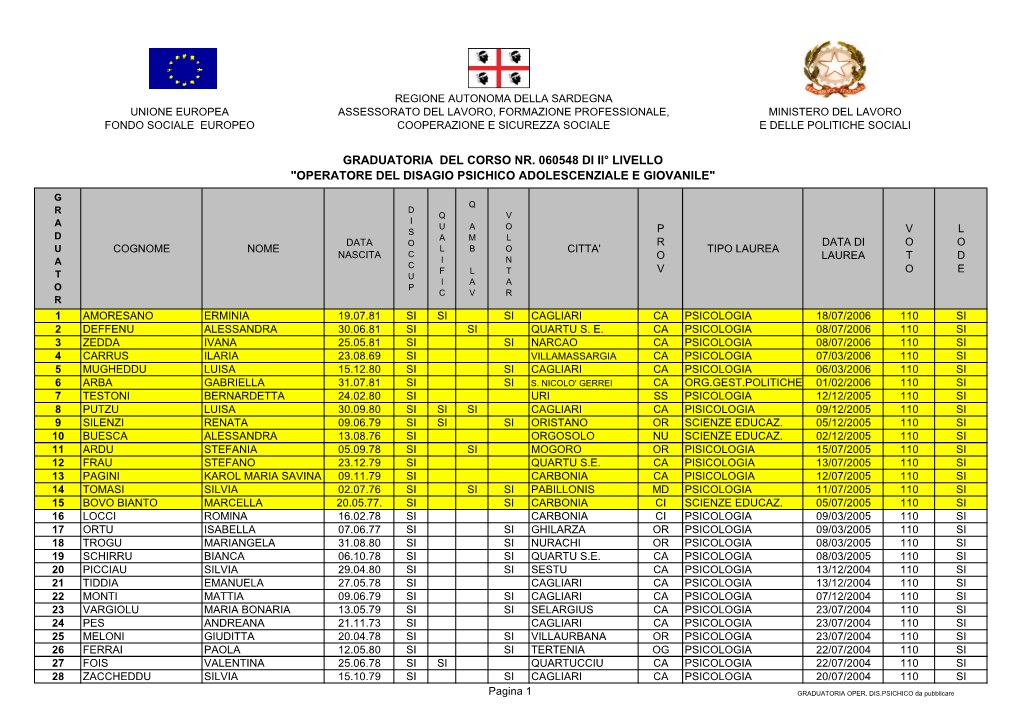 Graduatoria Del Corso Nr. 060548 Di Ii° Livello 