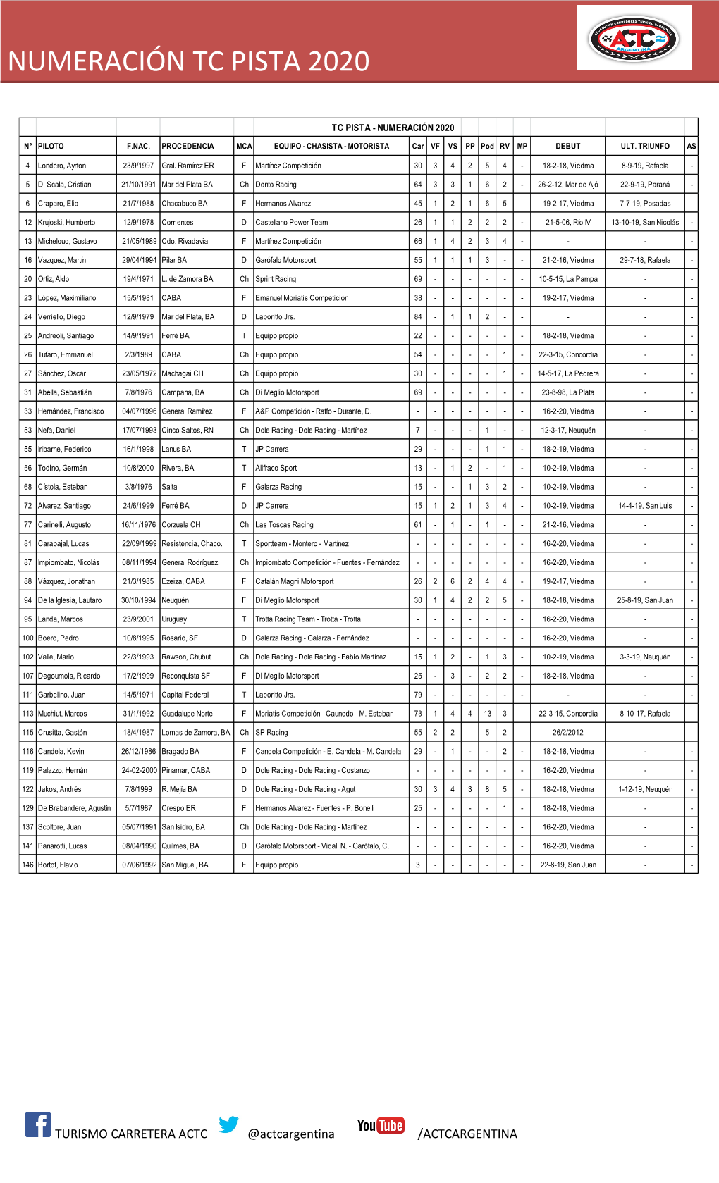 Numeración Tc Pista 2020