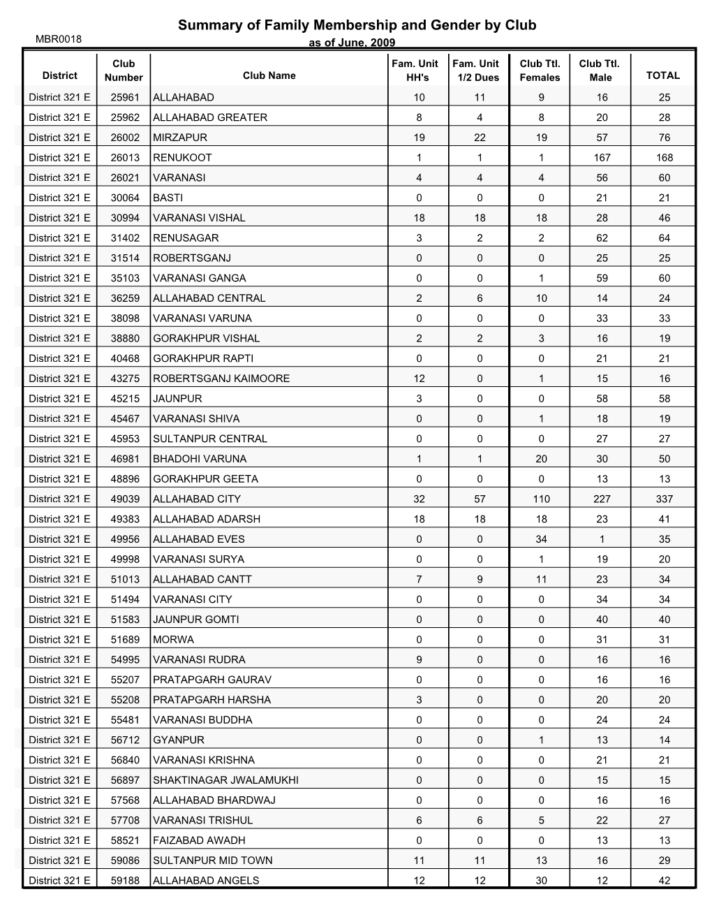 Summary of Family Membership and Gender by Club MBR0018 As of June, 2009