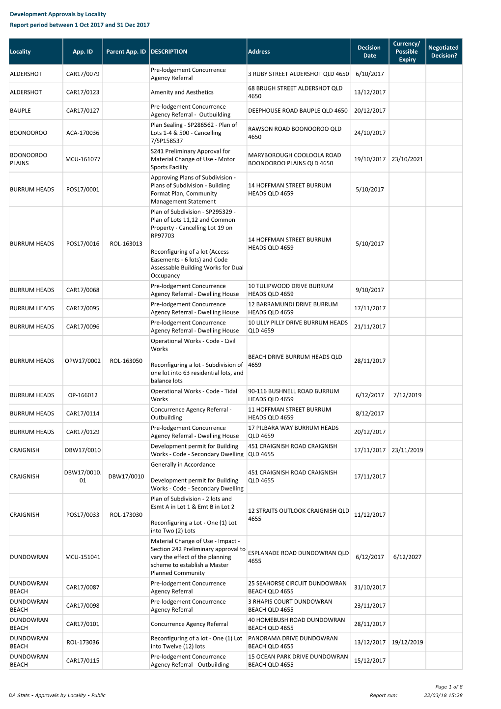 Development Approvals by Locality Report Period Between 1 Oct 2017 and 31 Dec 2017