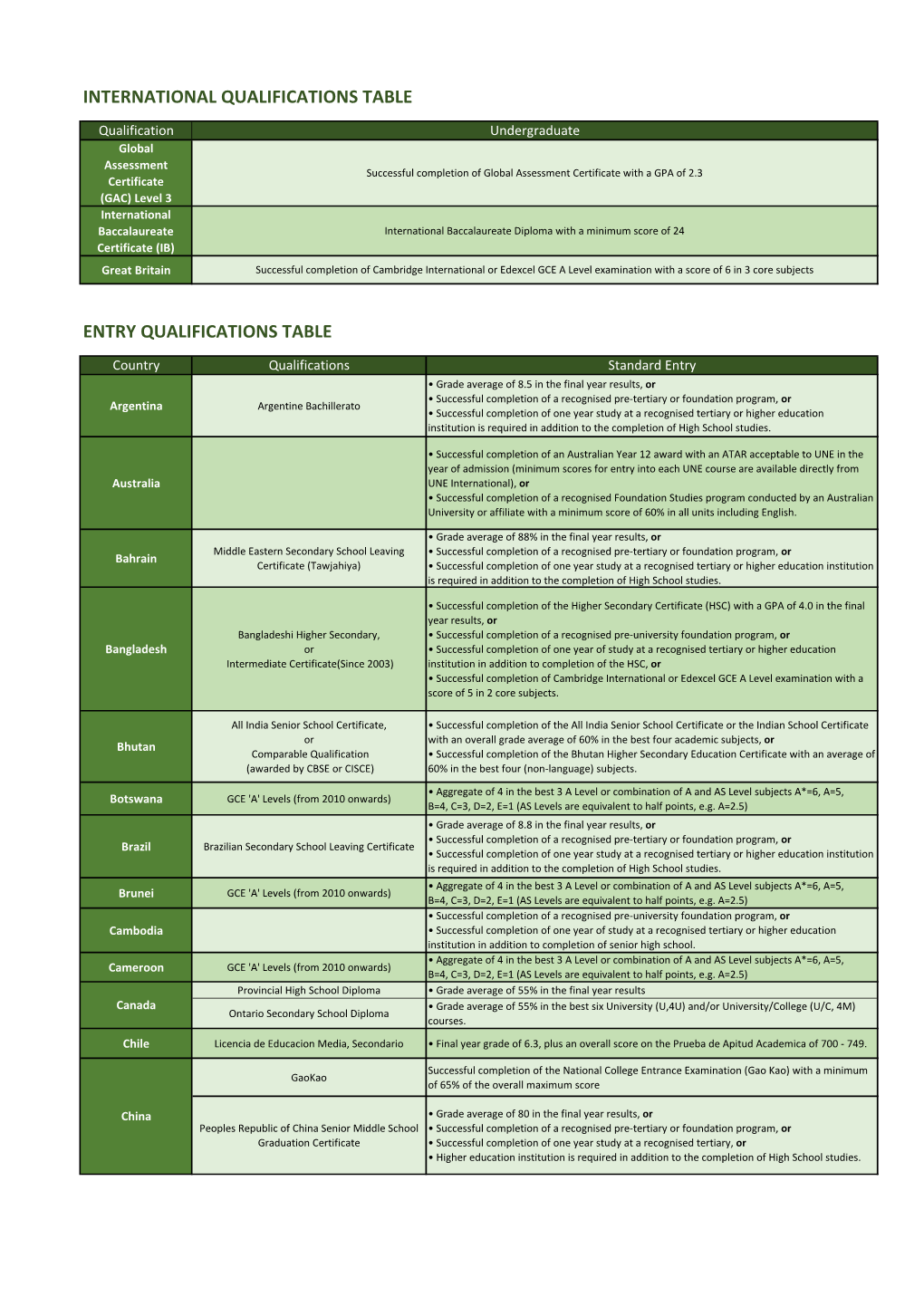 International Qualifications Table Entry Qualifications