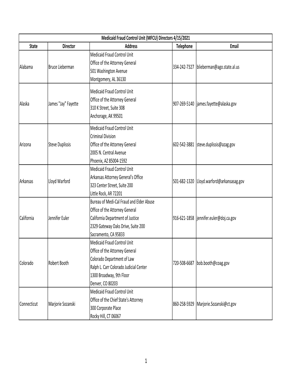 Medicaid Fraud Control Unit (MFCU) Directors 4/15/2021