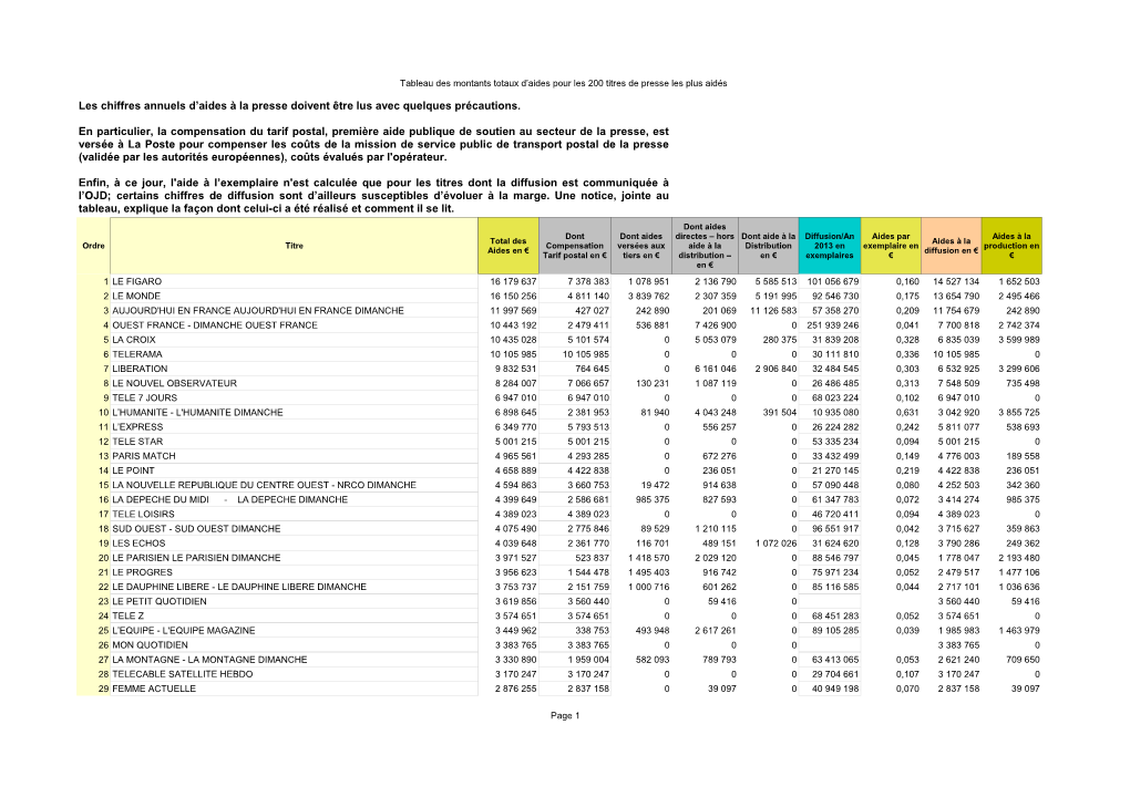 Montants Totaux D'aides Pour Les 200 Titres De Presse Les Plus Aidés En