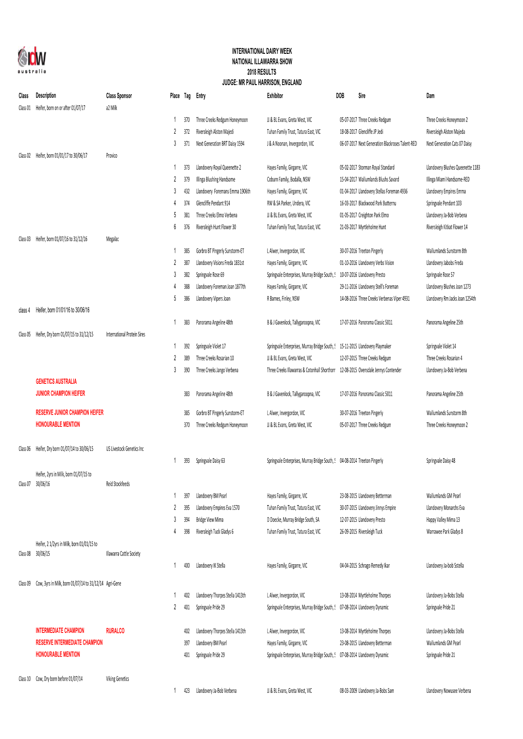 FINAL Illawarra Show Results