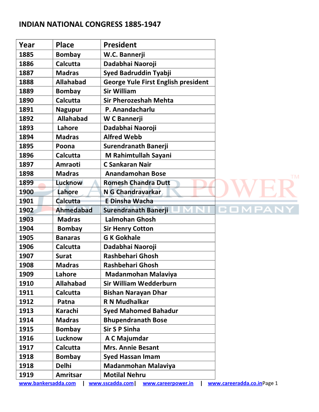 INDIAN NATIONAL CONGRESS 1885-1947 Year Place President