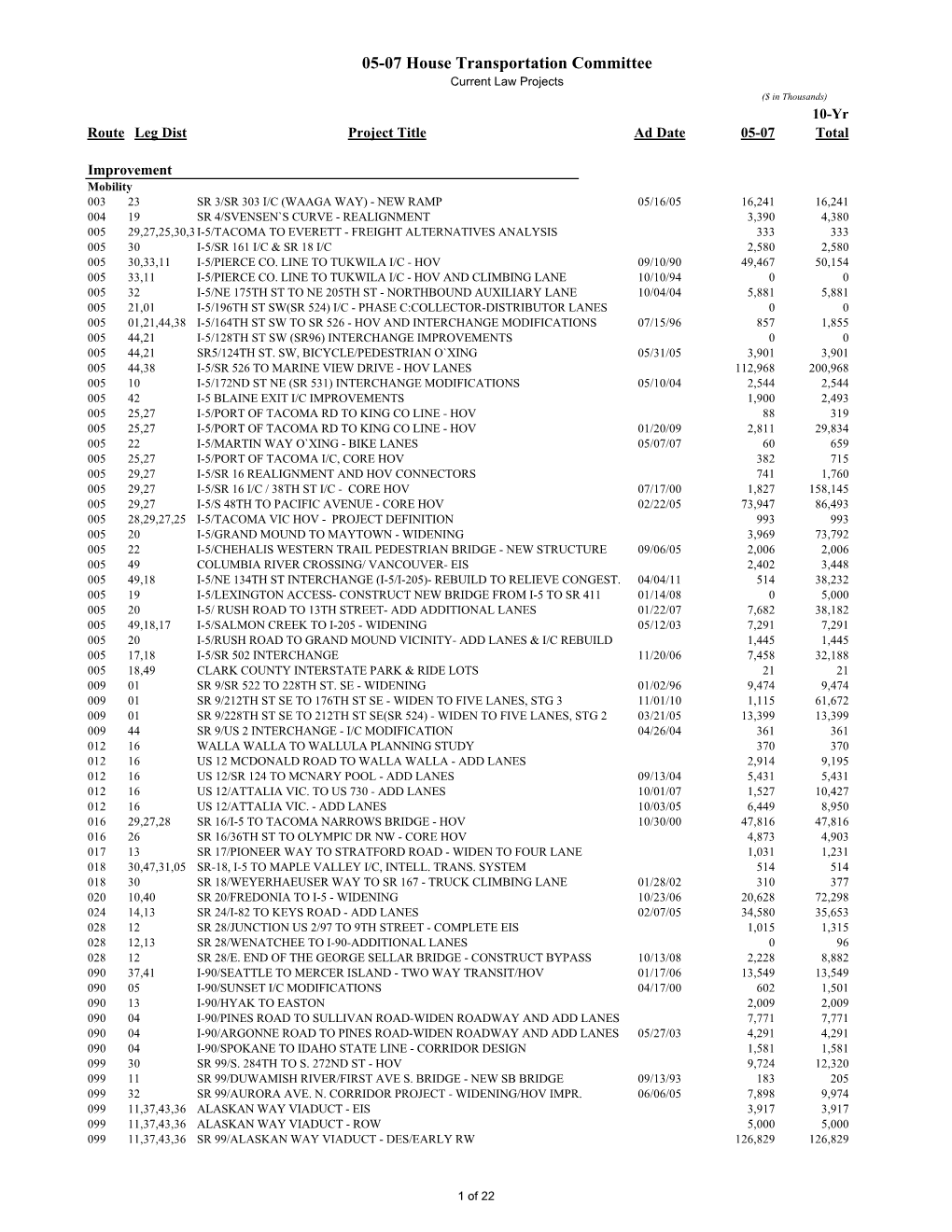 Current Law Project List