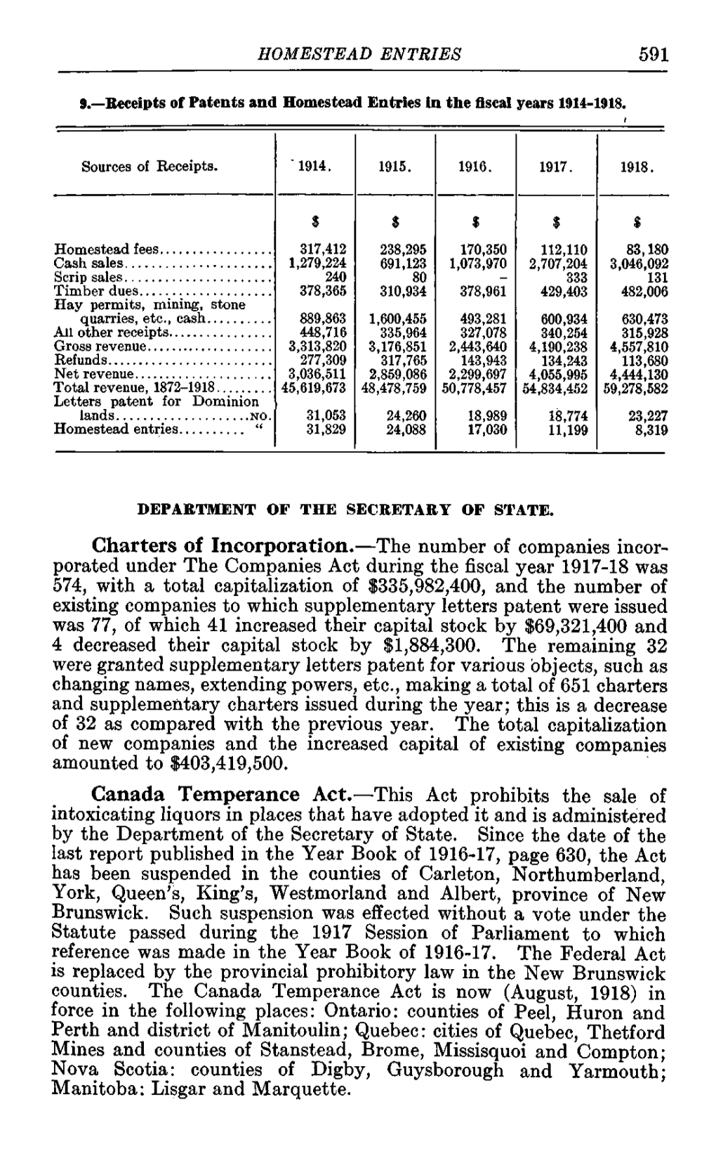 591 Charters of Incorporation.—The Number of Companies Incor