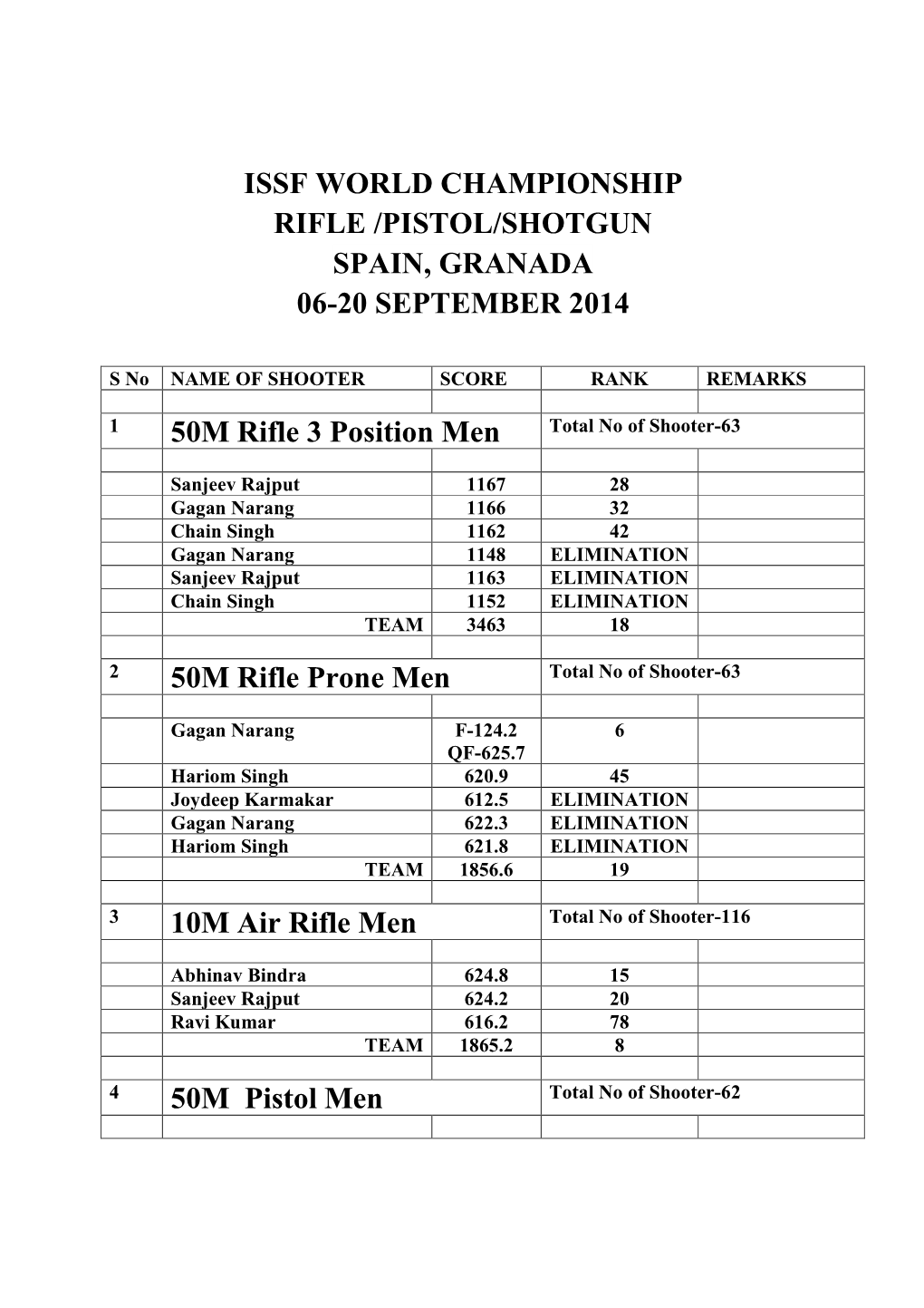 Issf World Championship 2014