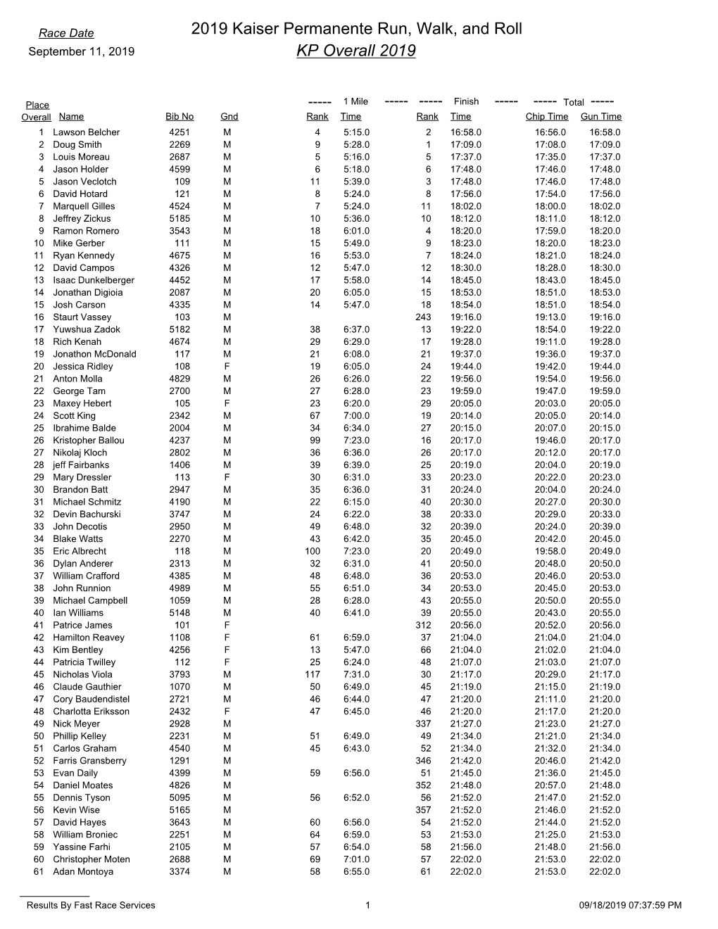 2019 Kaiser Permanente Run, Walk, and Roll KP Overall 2019