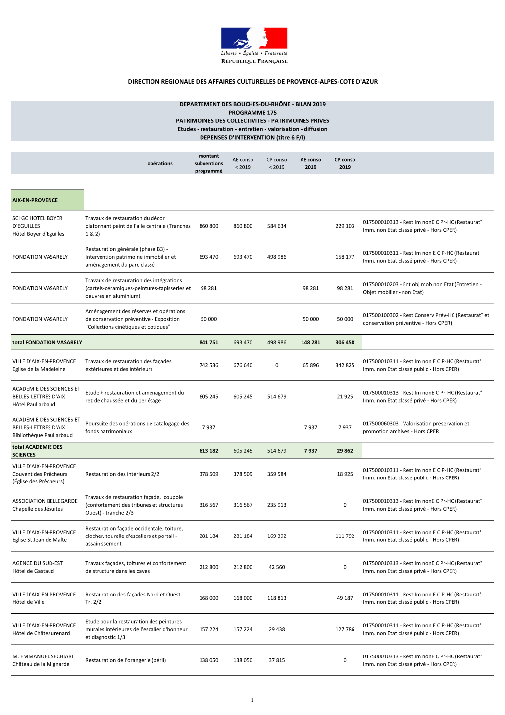 Dépenses 2019 Pour Le Patrimoine Non Etat PDF 355 KO