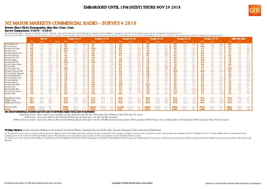 Nz Major Markets Commercial Radio