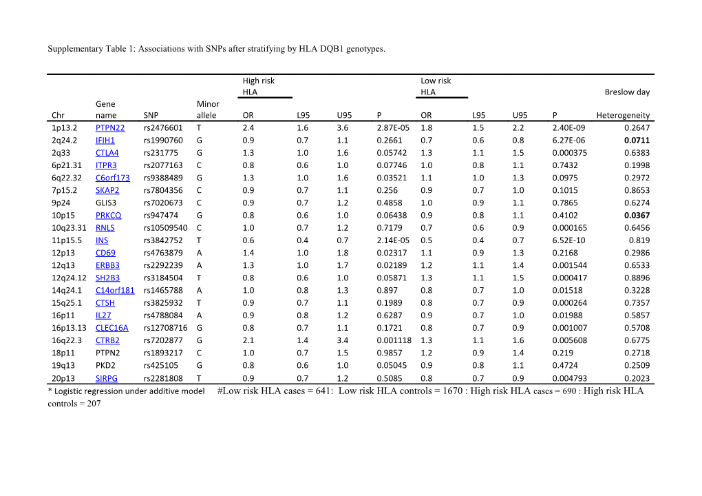 Table 1: the Association of 18 Snps in the Entire Dataset of 1434 Patients and 1864 Controls