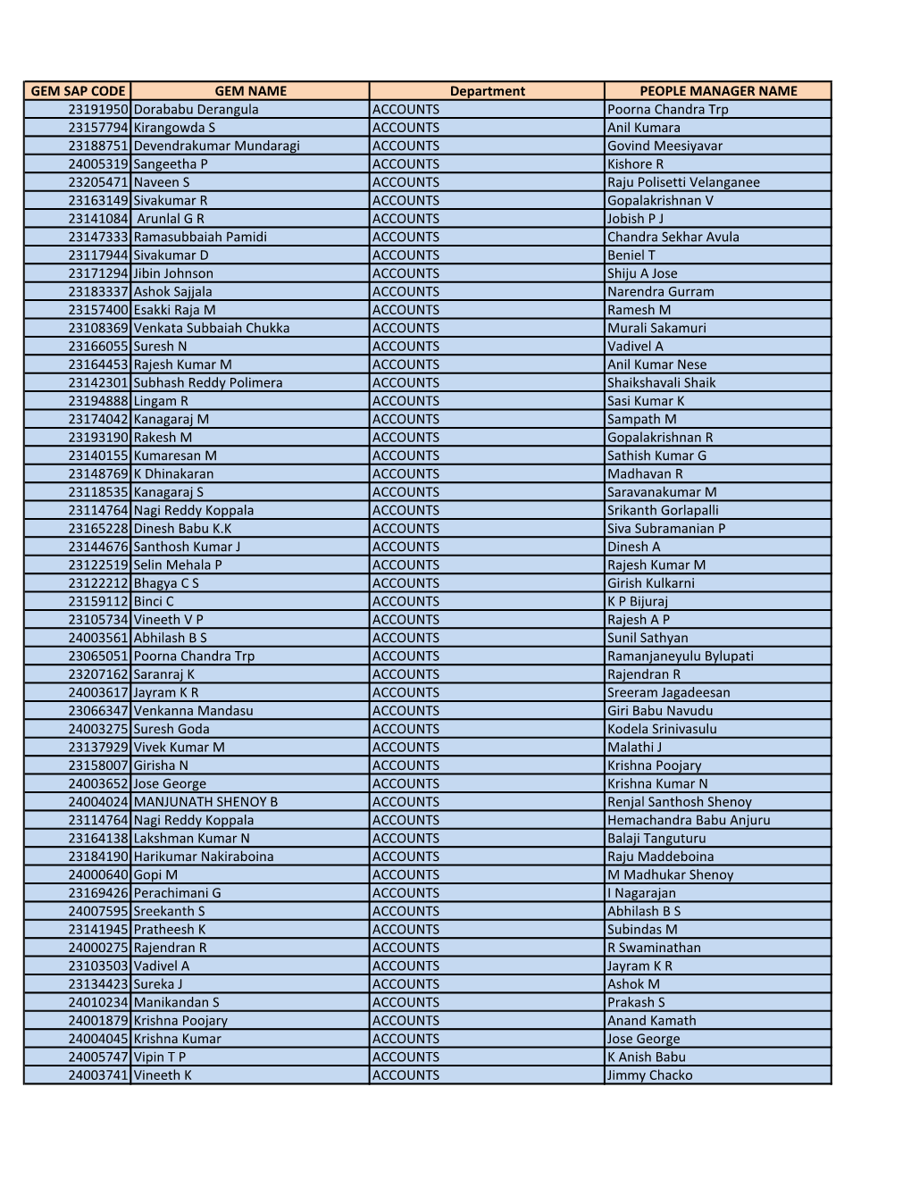 GEM SAP CODE GEM NAME Department PEOPLE MANAGER