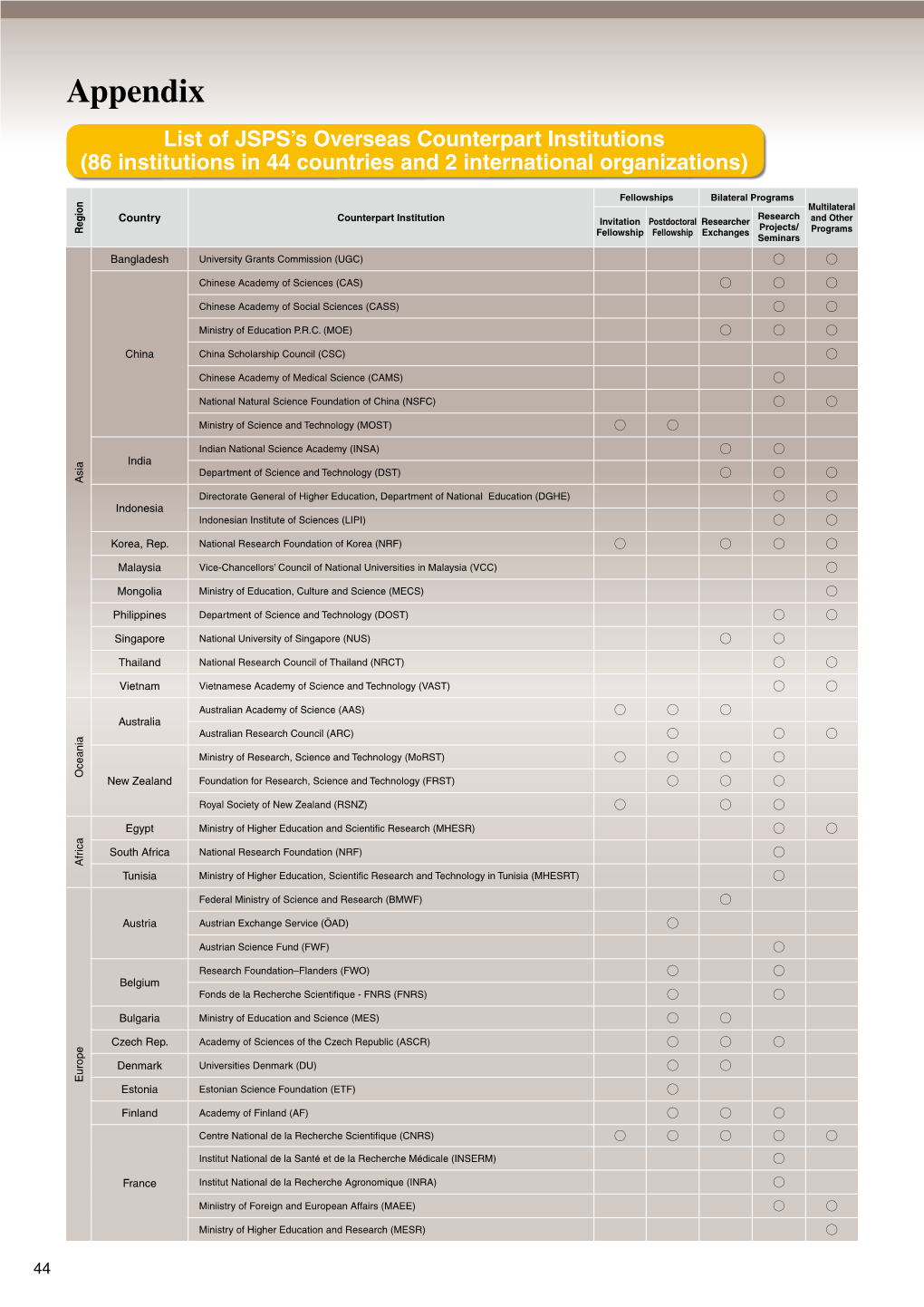 Appendix List of JSPS’S Overseas Counterpart Institutions (86 Institutions in 44 Countries and 2 International Organizations)