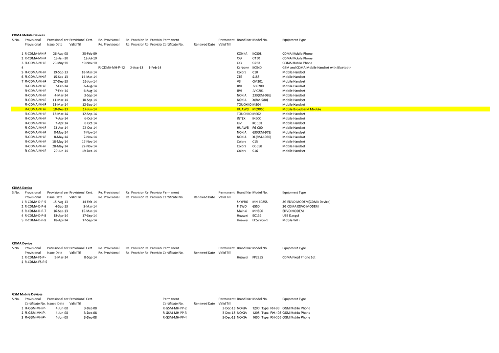 CDMA Mobile Devices S.No