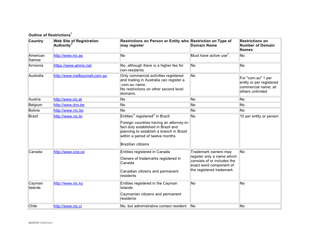 Draft Internet Alert 135 Updated List of Country Registrat…